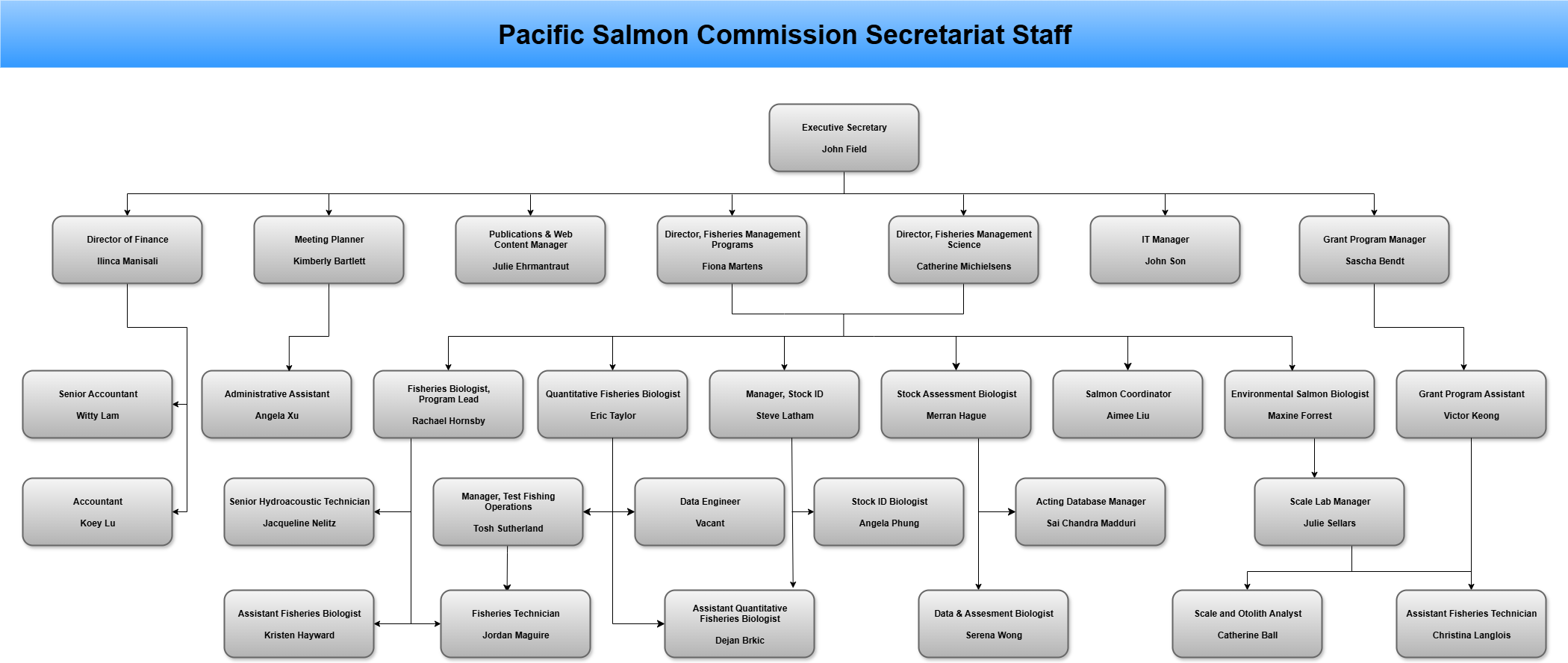 PSC Secretariat Org Chart October 2025 PSC Secretariat Org Chart October 2025