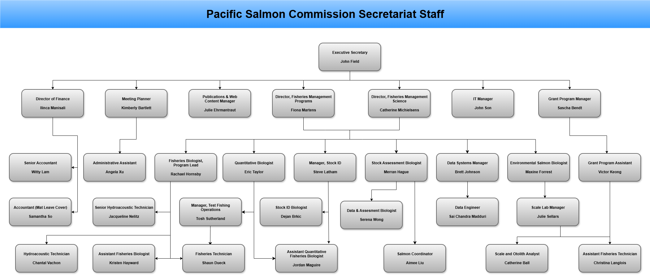 PSC Org Chart June 2026 PSC Org Chart June 2026